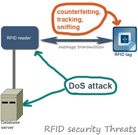 rfid card risks|rfid issues and concerns.